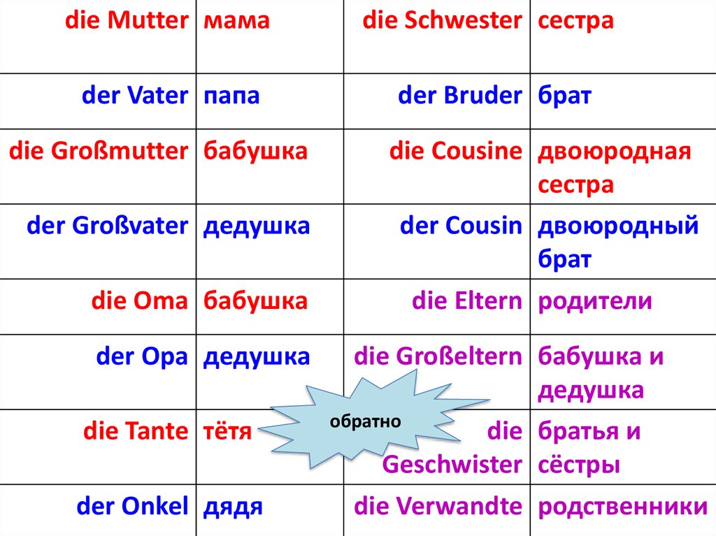 Sie hat mutter. Schwester род. Vater множественное число немецкий. Eltern род в немецком. Склонение существительного die Mutter.