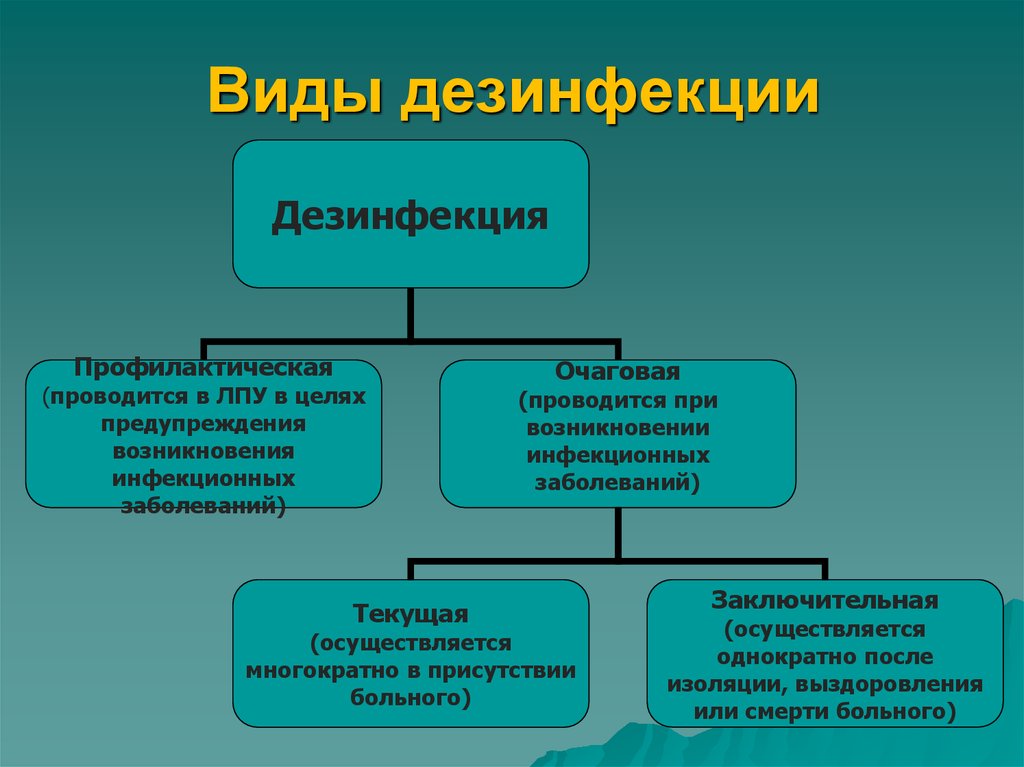 Присутствие больного осуществляется. Виды и способы дезинфекции. Дезинфекция виды и методы дезинфекции. Виды методы и средства дезинфекции схема. Дезинфекция понятие виды.