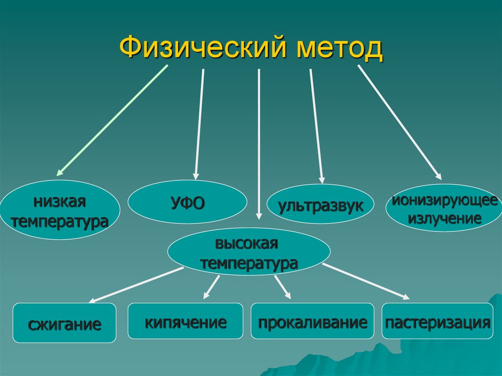 Физические технологии. УФО это физический метод. Физический метод. Ионизирующее излучение высокая температура. УФО метод.