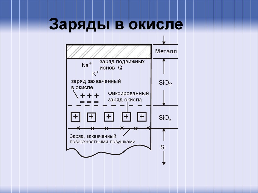 Заряды металлов. Фиксированный заряд. Заряд в окисле. Заряд металлов. Подвижные заряды.