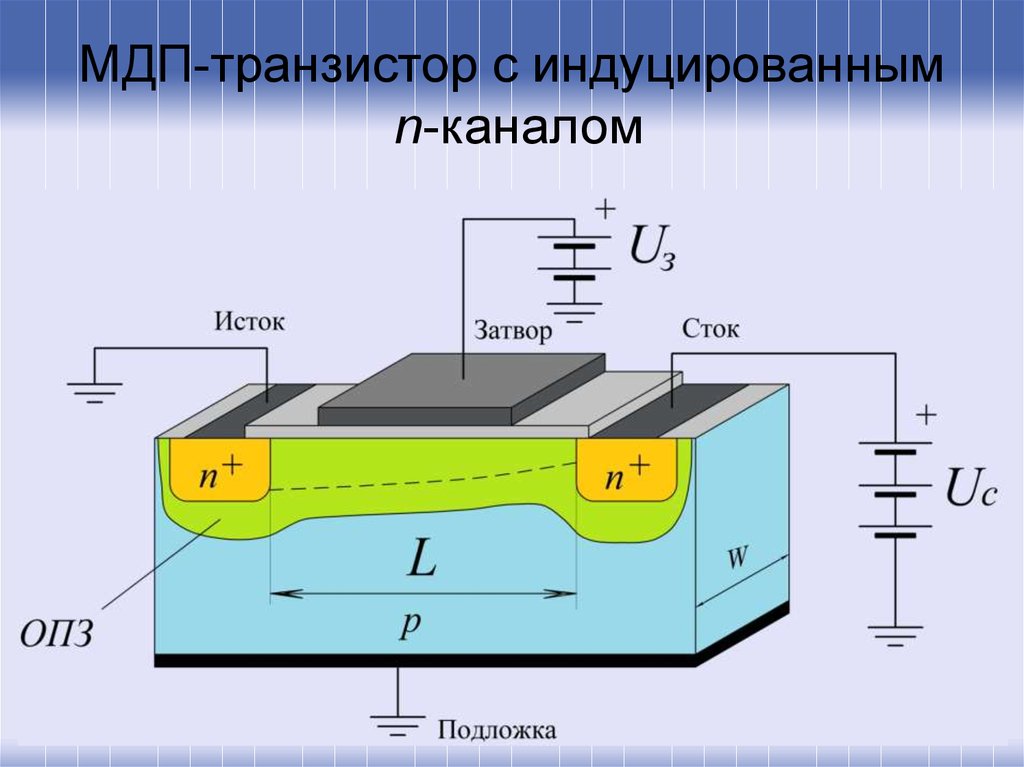 Канал транзистора. МДП транзистор с индуцированным каналом. МДП транзисторов: со встроенным каналом с индуцированным каналом. МДП транзистор n типа. Полевой МОП транзистор с индуцированным каналом n-типа.