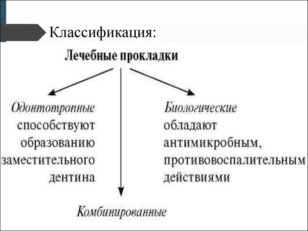 Лечебные и изолирующие прокладки в стоматологии презентация