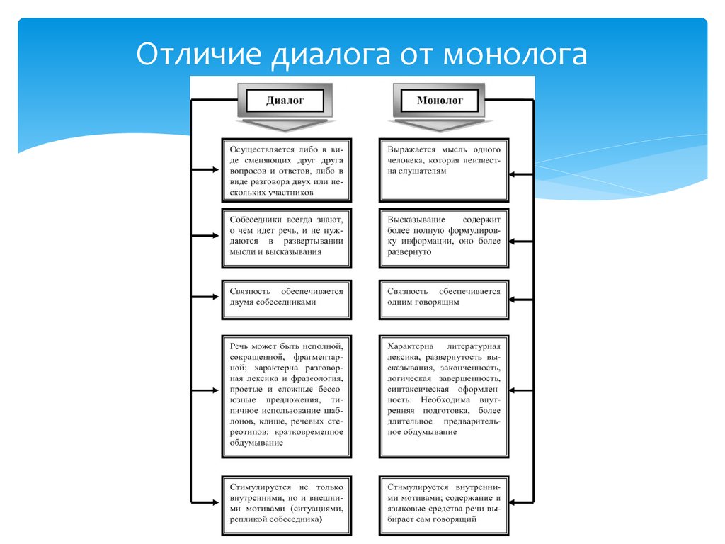 Какие формы диалогической речи. Разница между диалогической и монологической речью. Сравнение диалога и монолога таблица. Отличие диалога от монолога. Сравнительная характеристика монолога и диалога.