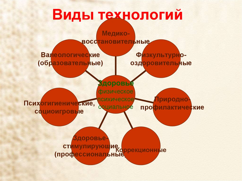 Виды технологий. Какие бывают виды технологий. Виды технологий изготовления. Виды современных технологий.