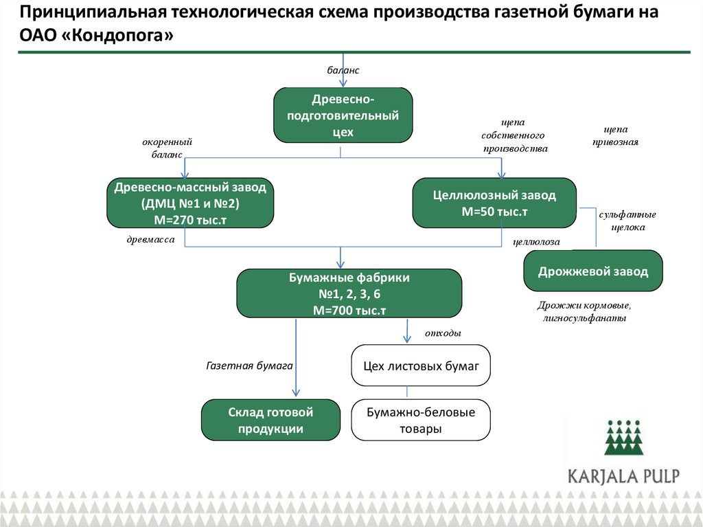 Схема изготовления бумаги