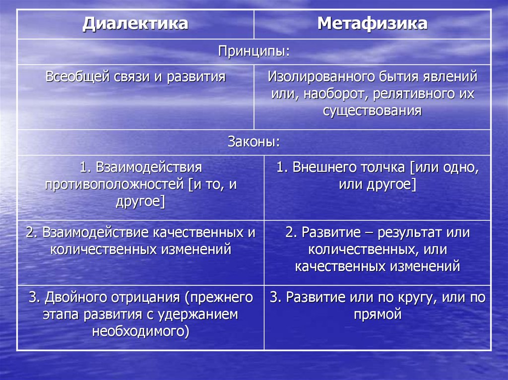 По мере развития науки картина мира меняется в следующей последовательности