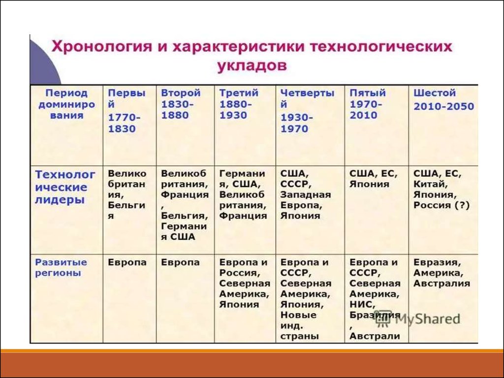 Технологические уклады. Хронология и характеристики технологических УКЛАДОВ. Технологические уклады и их характеристика. Технологические уклады таблица. Технологические уклады в экономике.