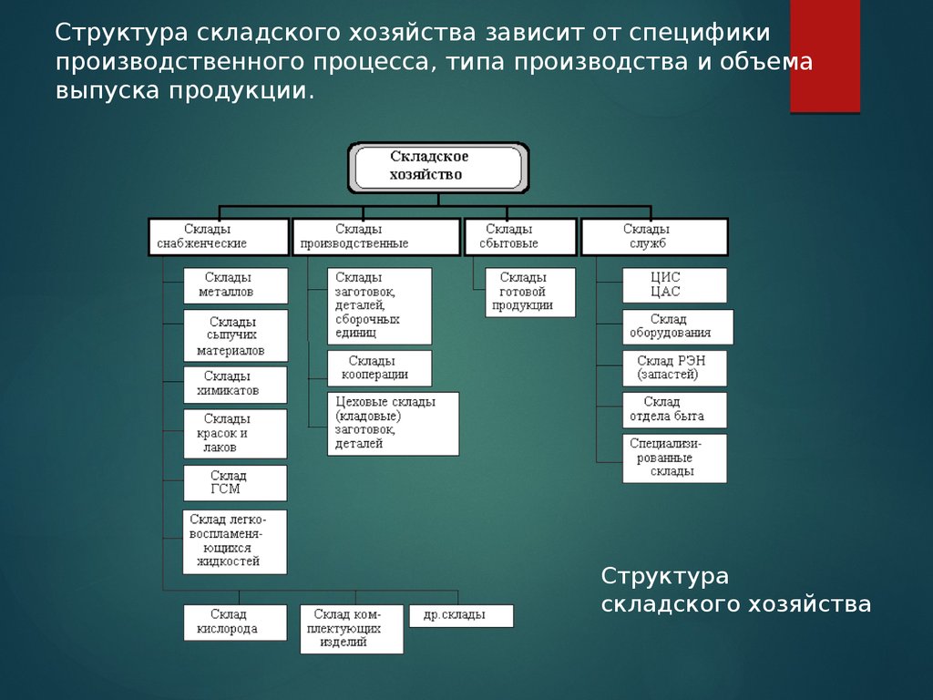 Реферат: Складское хозяйство 3