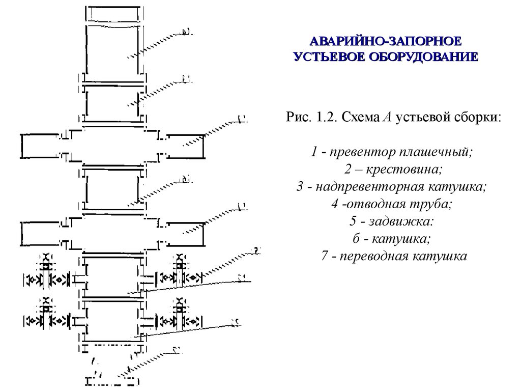 Схема оборудования устьевого оборудования