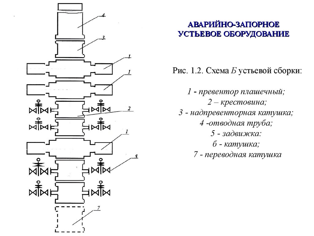 Схема оборудования устьевого оборудования