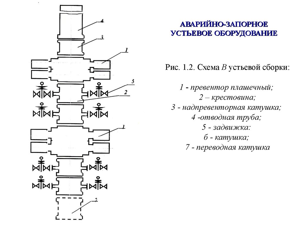 Схема оборудования устьевого оборудования