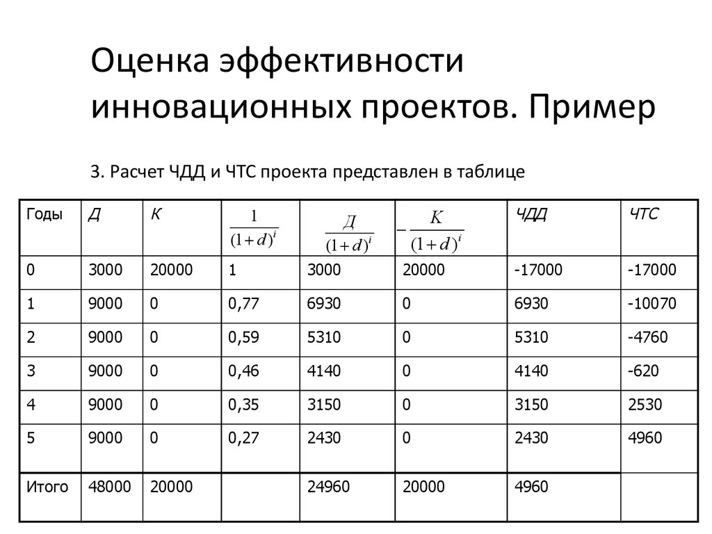 Как посчитать экономику проекта