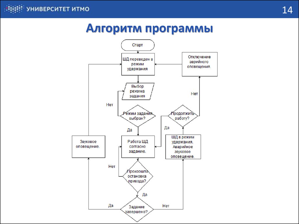 Блок помощи. Блок схема работы программного обеспечения. Блок схема алгоритма автоматизации процесса копчения. Блок-схема алгоритма программы. Блок-схема алгоритма программы микроконтроллера пример.