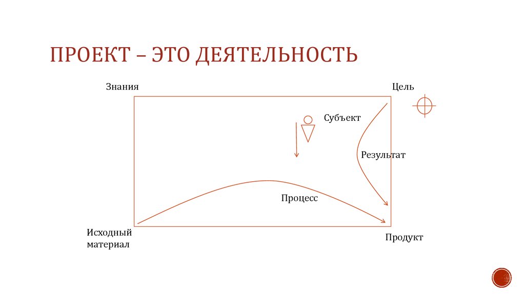 Субъект результат. Исходный процесс. Субъект и цель проекта. График исходного процесса.