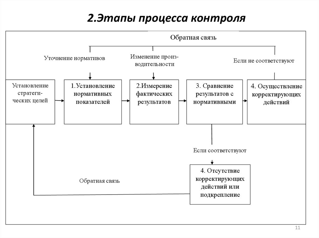 Схема контроля. Этапы процесса контроля в организации схема. Фазы контроля в менеджменте. Этапы процедуры контроля в менеджменте.