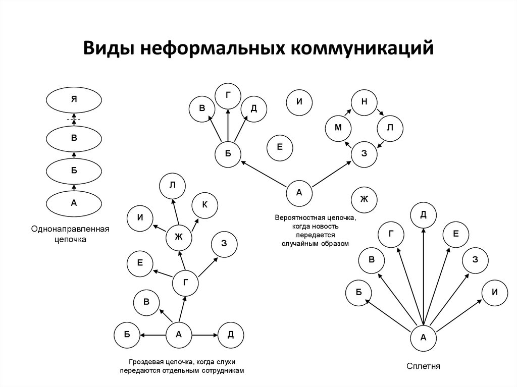 Виды коммуникаций схема