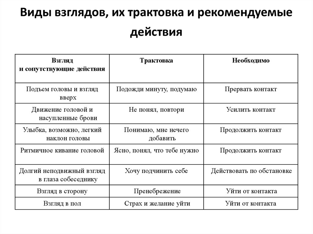 Рекомендуемые действия. Виды взглядов и их трактовка. Виды взглядов их трактовка и рекомендуемые. Типы взглядов в психологии. Виды взглядов в общении.