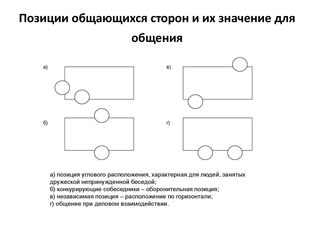 Положение общения