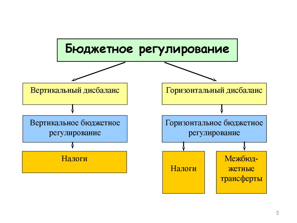 Регулирующие бюджеты. Бюджетное регулирование. Формы бюджетного регулирования. Бюджетное регулирование определение. Вертикальное бюджетное регулирование это.