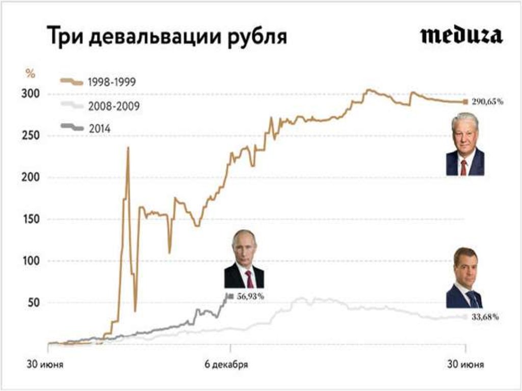 Девальвация рубля простыми словами пример. Снижение курса рубля. Девальвация в России. Обесценивание рубля. Девальвация рубля.