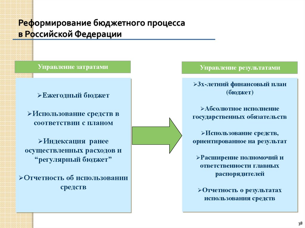 Бюджетный процесс. Реформирование бюджетного процесса. Реформа бюджетного процесса в России. Реформирование бюджетного процесса в Российской Федерации.. Основные направления реформирования бюджетного процесса в РФ.