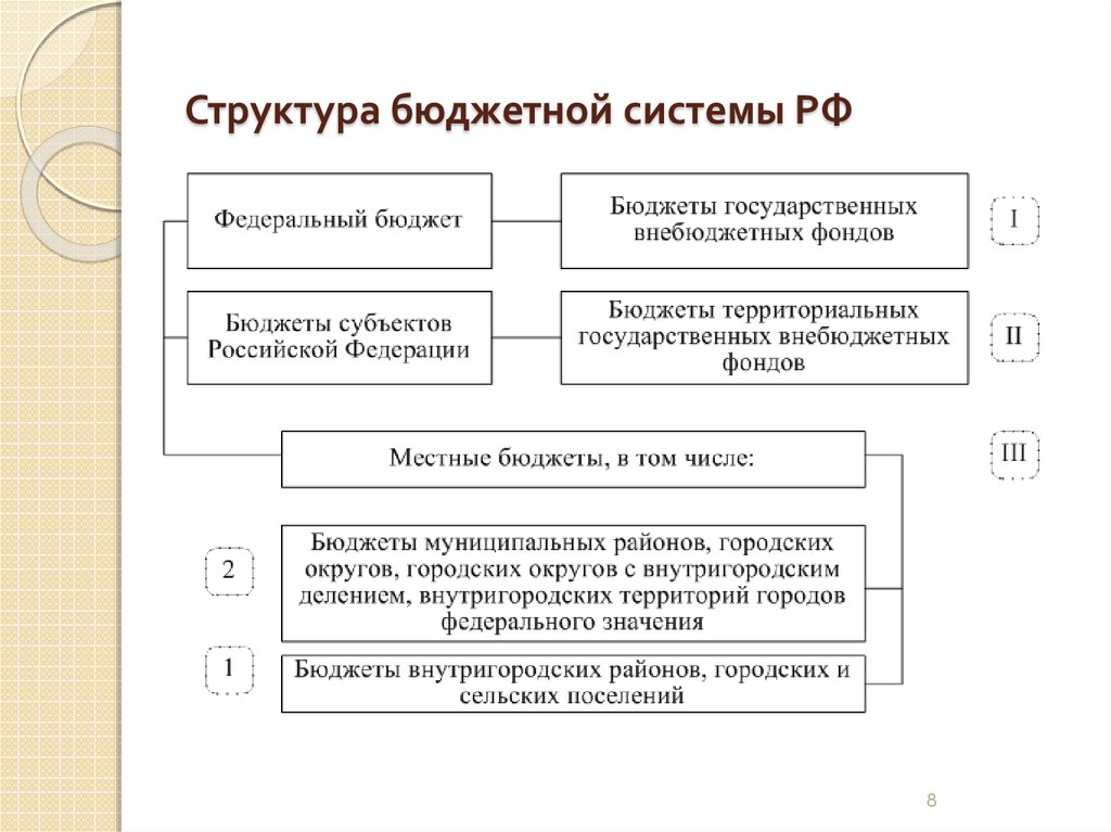 Структура бюджетного законодательства рф схема