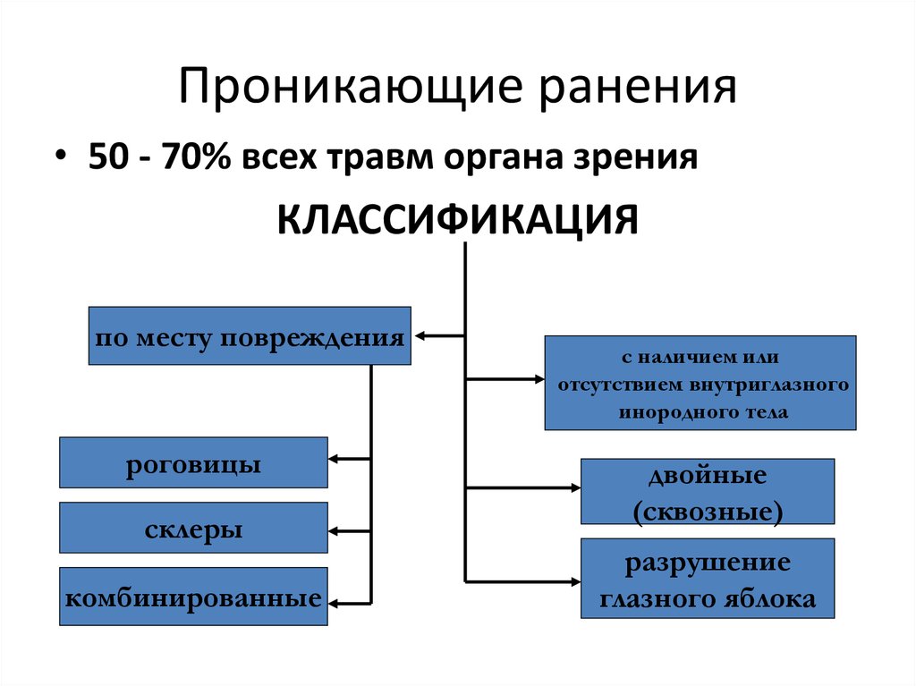 Классификация зрения. Проникающие ранения глаза классификация. Классификация повреждений органа зрения. Ранения глазного яблока классификация. Классификация повреждений органа зрения таблица.