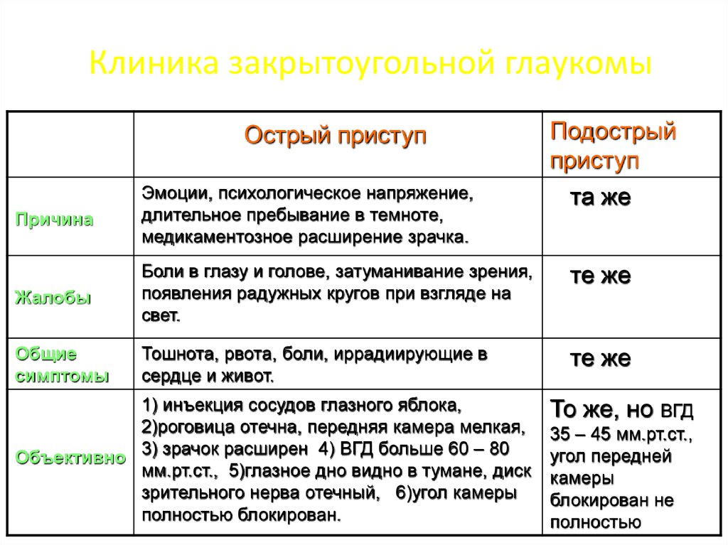 Клиническая картина острого приступа глаукомы характеризуется