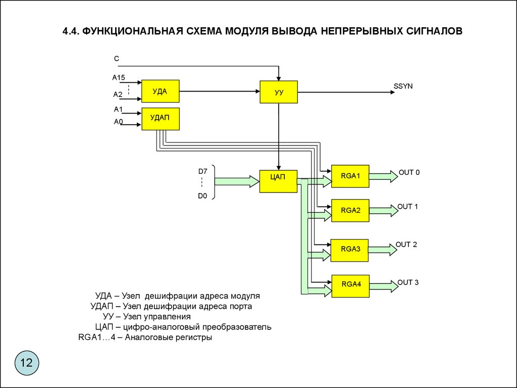 Схема 7. Модуль вывода аналоговых сигналов. Регистр функциональная схема. Схема модуля. Функциональная схема управления модулями.