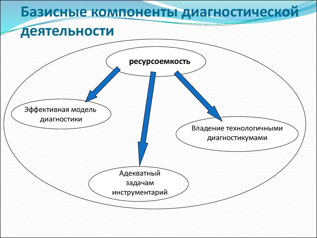 Диагностическая деятельность. Диагностические компоненты. Основные компоненты диагностической деятельности. Базисные элементы системы профессионального развития:. Три базисных составляющих команды.