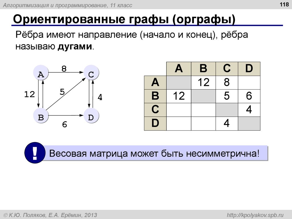 Ориентированные графы (орграфы)