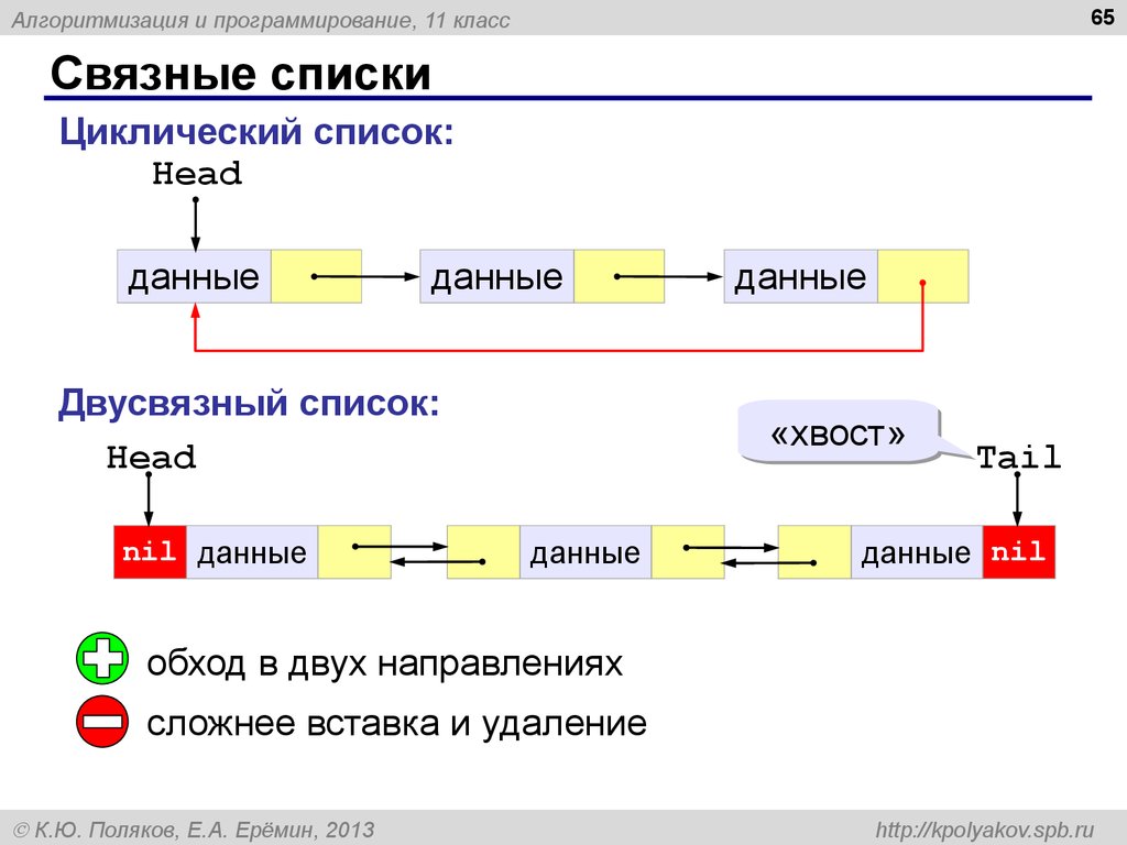 Список структура данных. Список программирование. Типы списков в программировании. Циклический двусвязный список. Связанный список js.