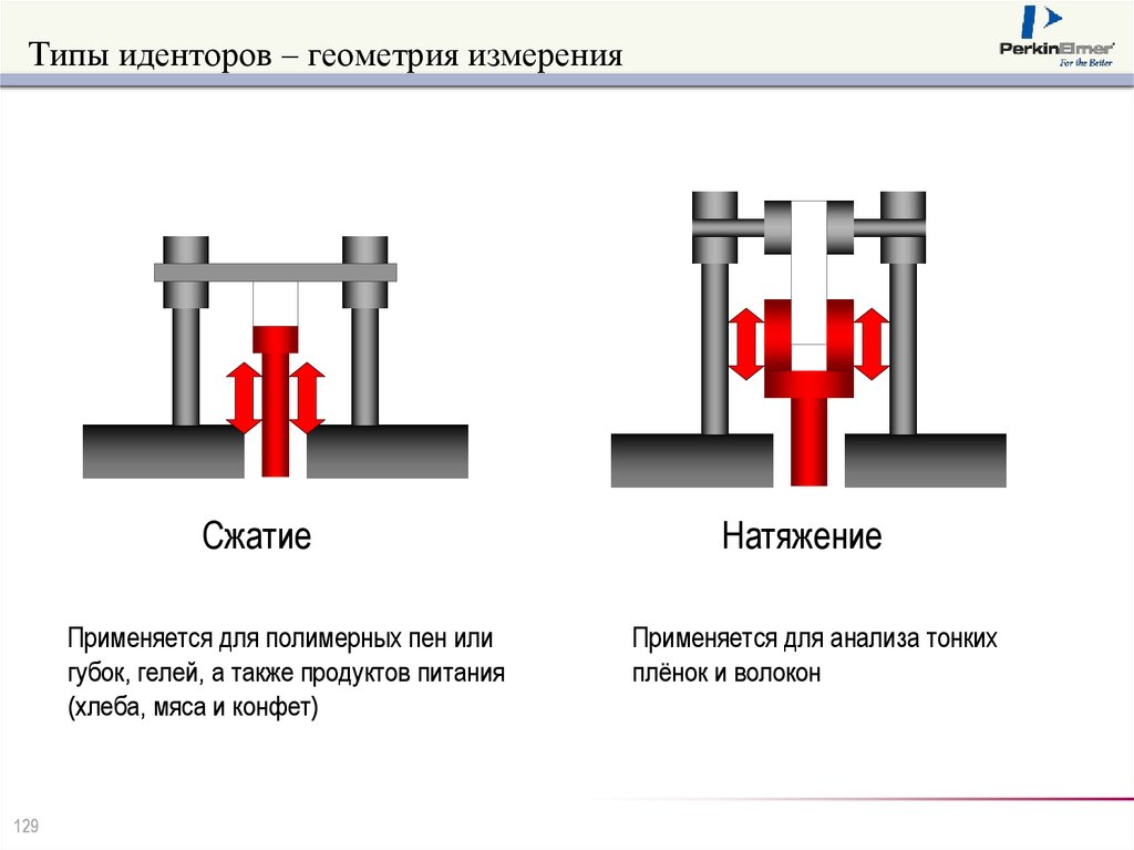 Измерение сжатия. Измерения в геометрии. Идентор с пояснением.