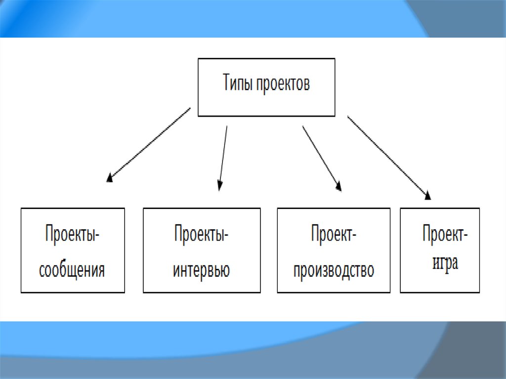 Тип проекта по технологии