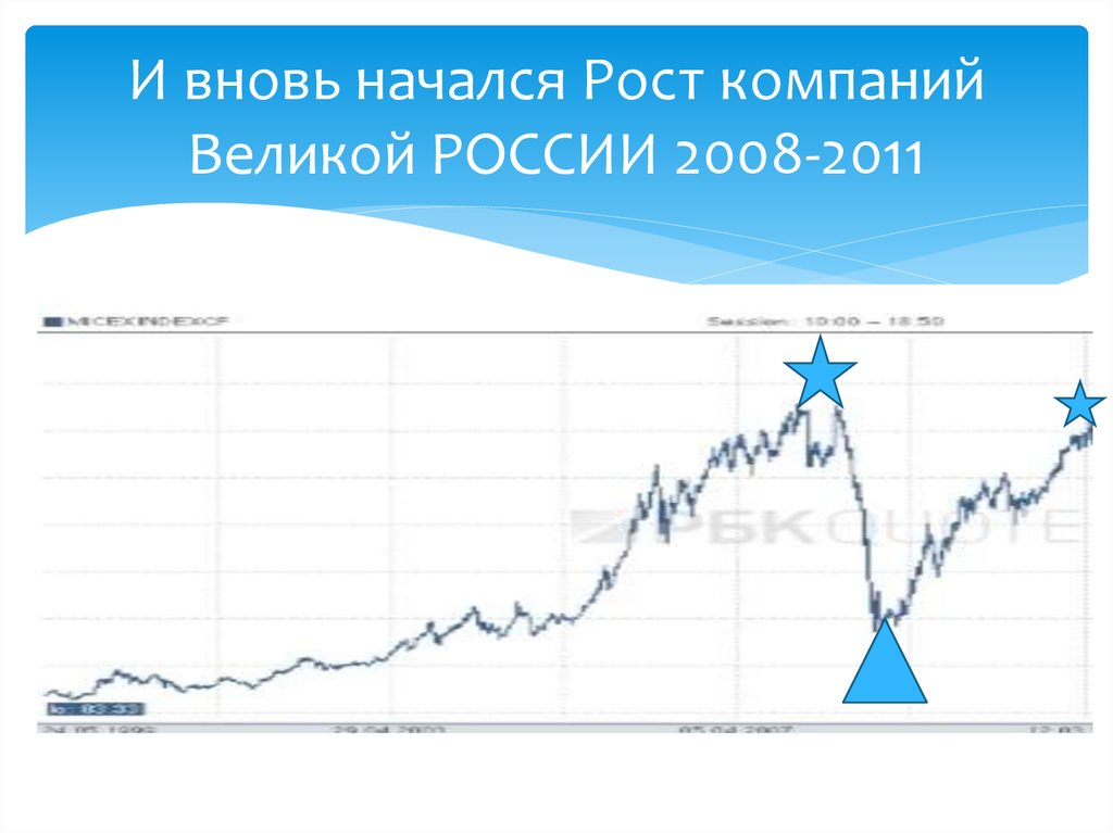 Начался рост