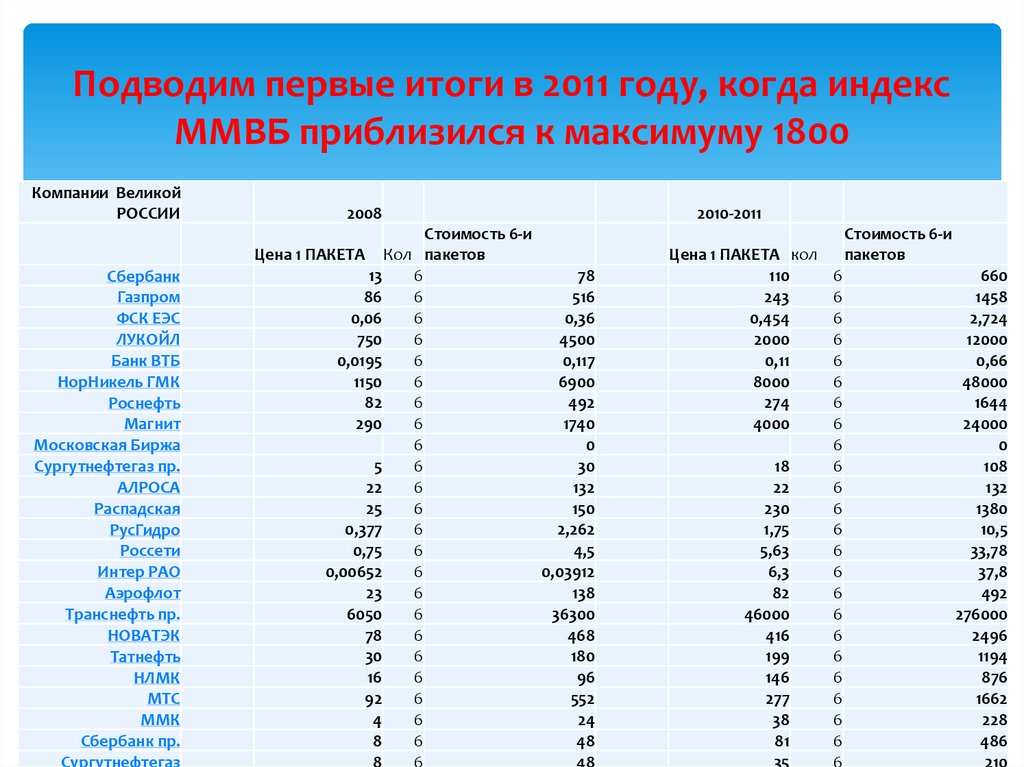 Подводим первые итоги в 2011 году, когда индекс ММВБ приблизился к максимуму 1800