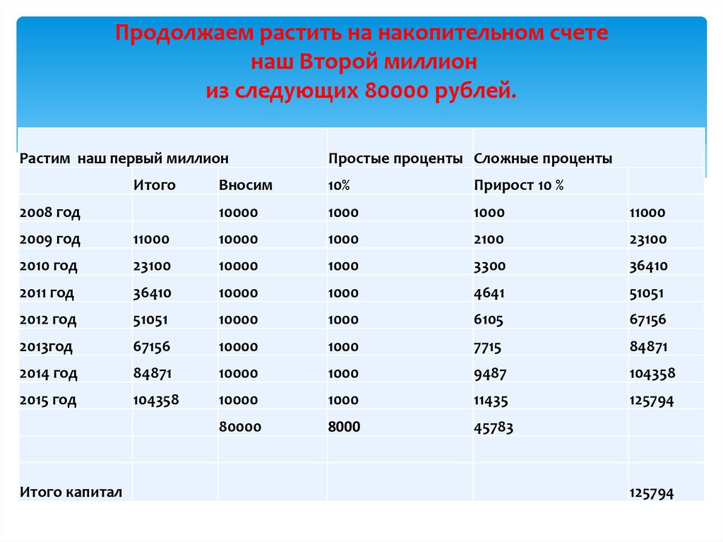 80000 в рублях. Накопительный счет на миллион рублей. Зарплата 80000. Миллион в накопительном счете. 80000 Рублей.