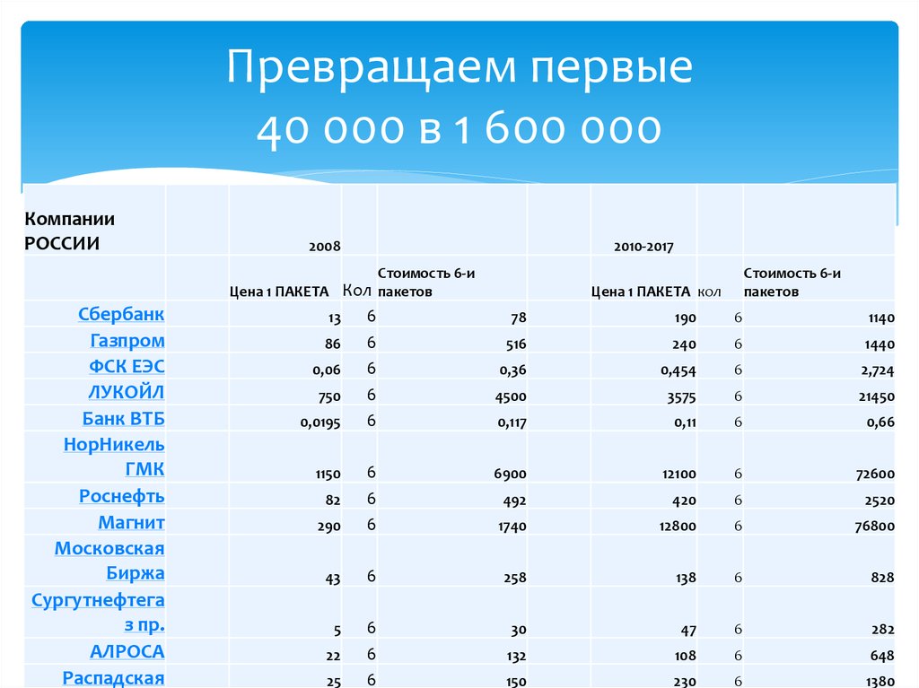 Превращаем первые 40 000 в 1 600 000