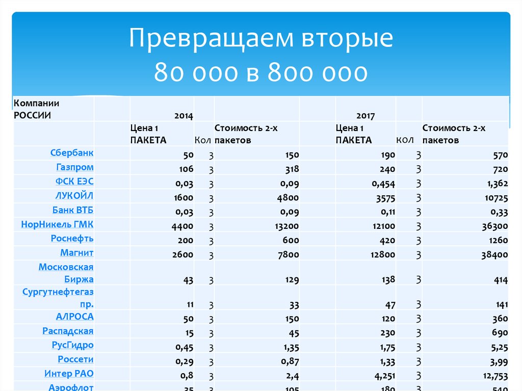Превращаем вторые 80 000 в 800 000