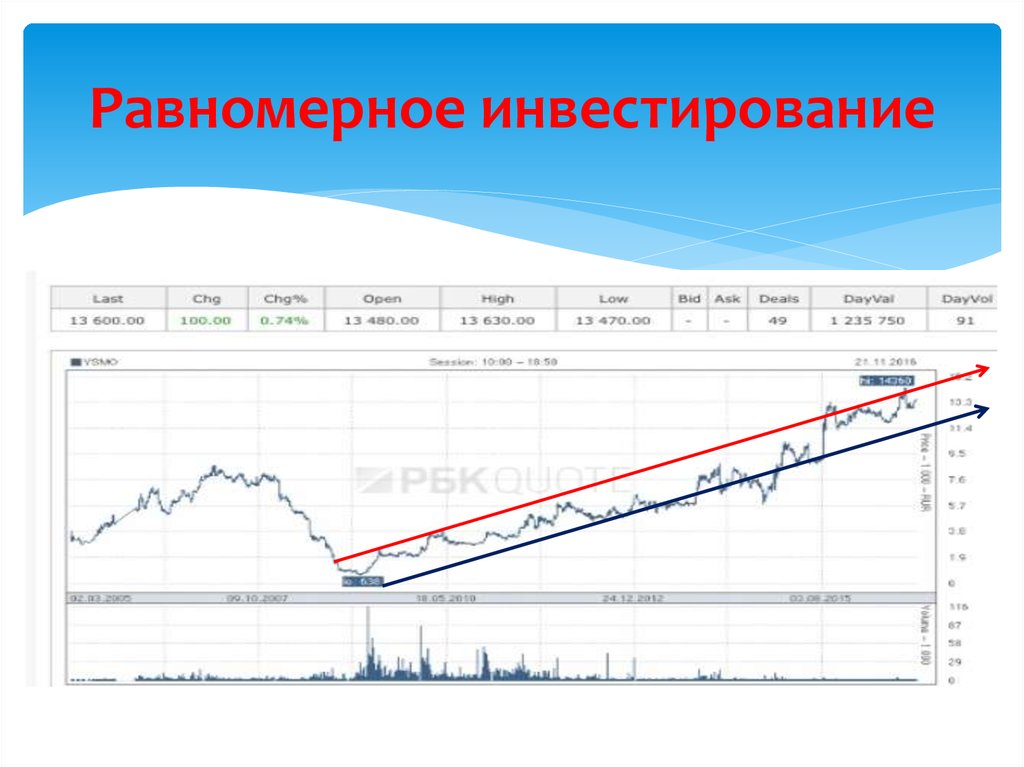 Равномерное инвестирование