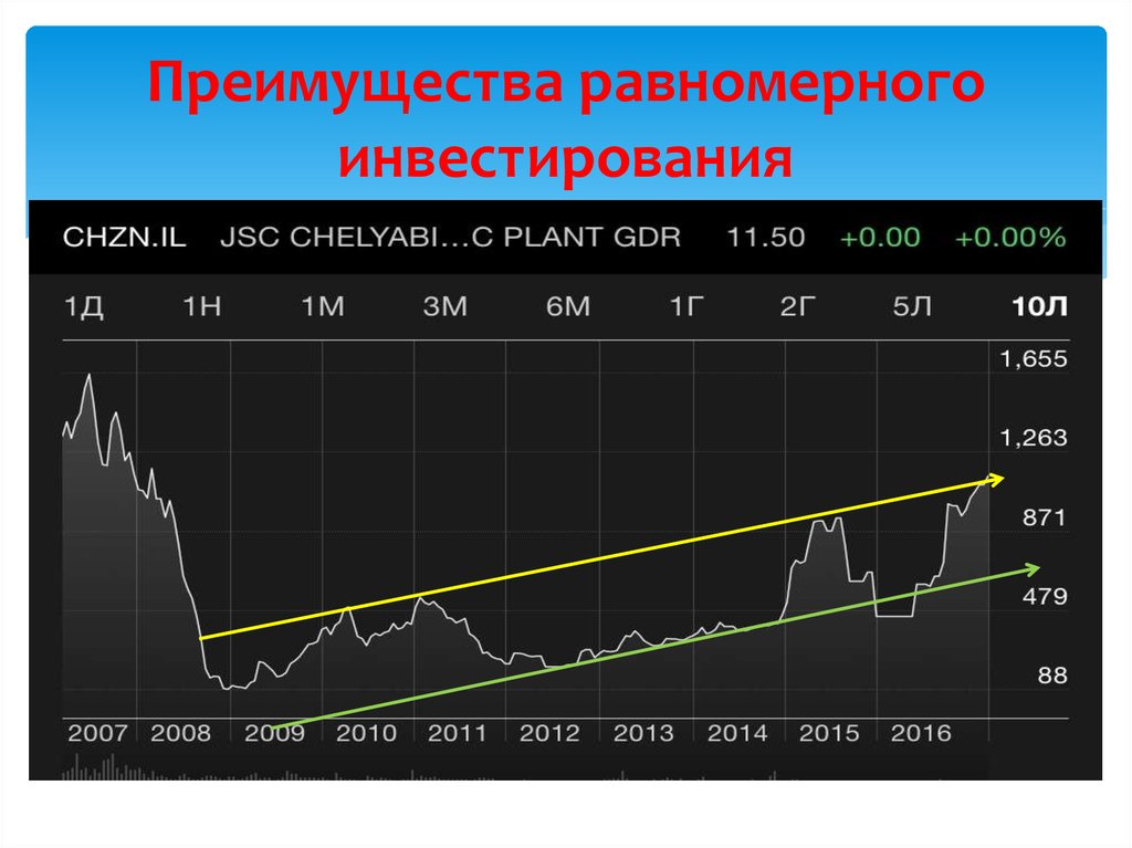Преимущества равномерного инвестирования