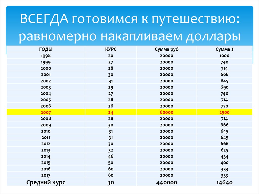 ВСЕГДА готовимся к путешествию: равномерно накапливаем доллары