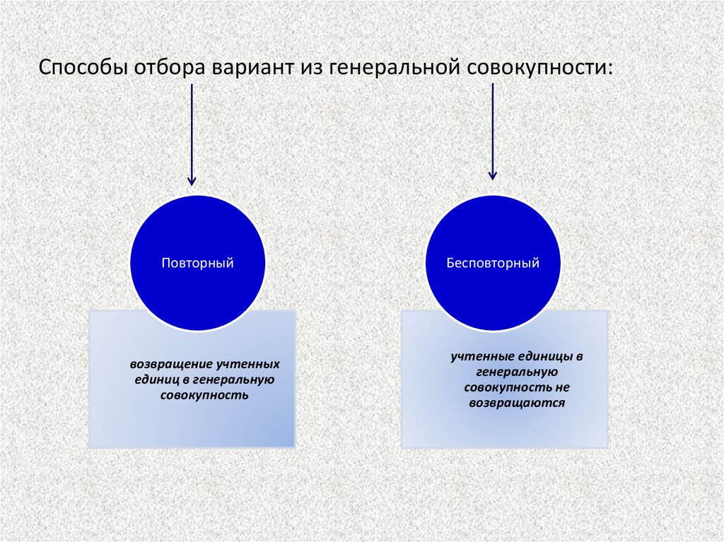 Способы отбора