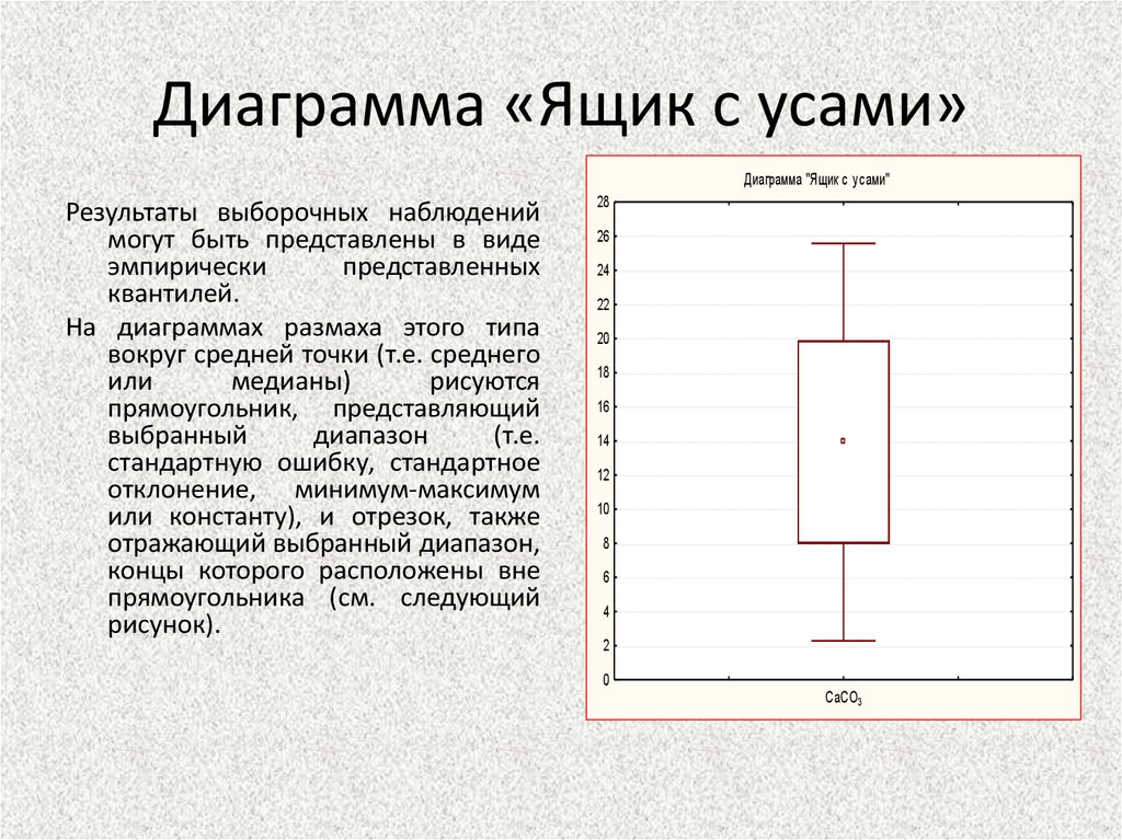 Диаграмма с усами