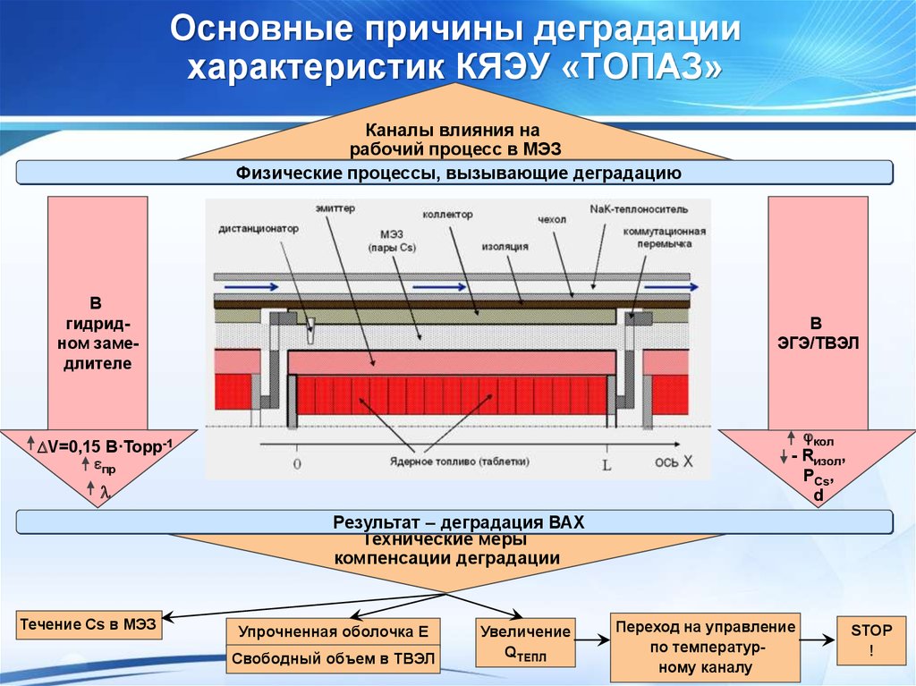 Канал действия. Электрогенерирующий канал. Термоэмиссионный электрогенерирующий канал. Причины деградации гибридного слоя. Физико-технич.параметры лазера.