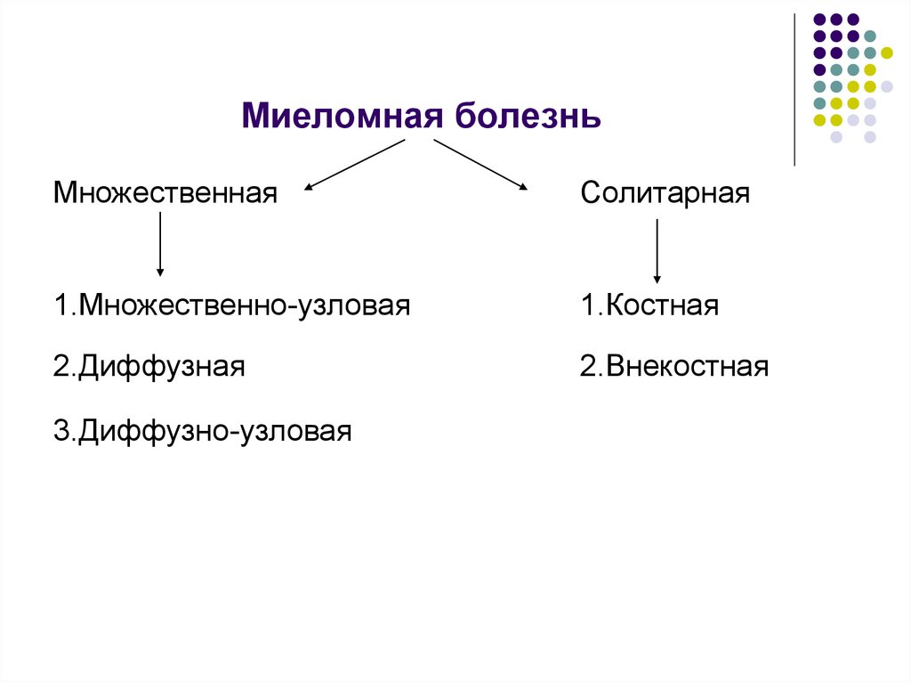 Парапротеинемические гемобластозы презентация