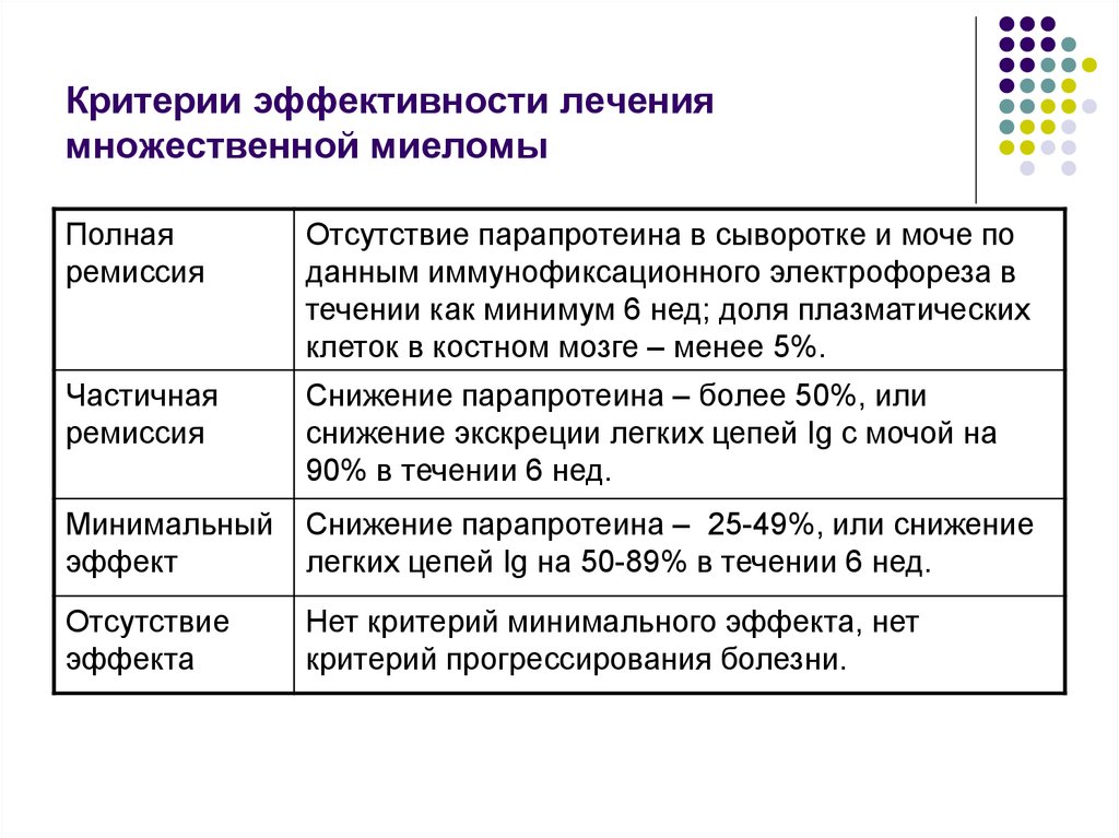 Критерии лечения. Критерии эффективности лечение миеломной болезни. Критерии диагностики миеломной болезни. Критерии эффективности лечения множественной миеломы. Миеломная болезнь критерии.