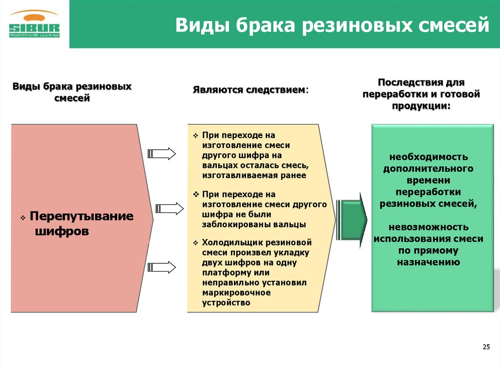 Карта брака на производстве