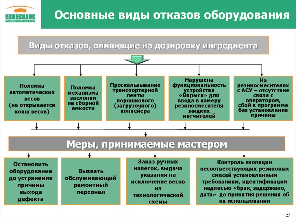 Причина в оборудовании. Отказ виды отказов. Виды отказов оборудования. Перечислите виды отказов. Анализ отказов оборудования.