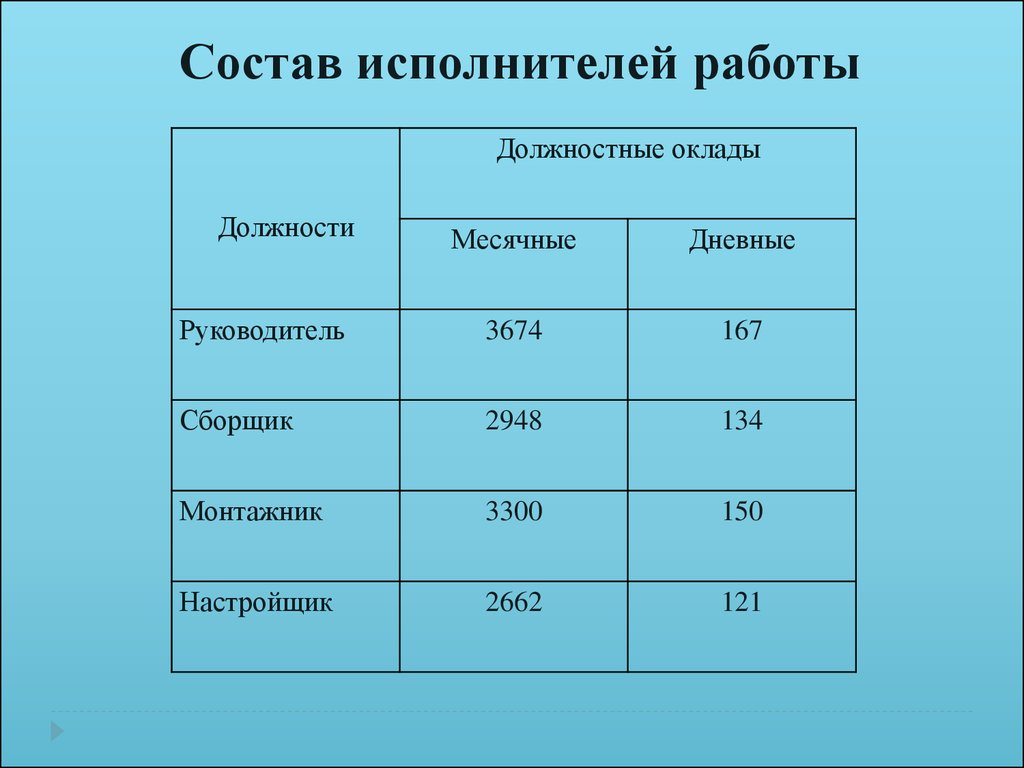 Исполнитель работает. Состав исполнителей. Указать состав исполнителей электрической.